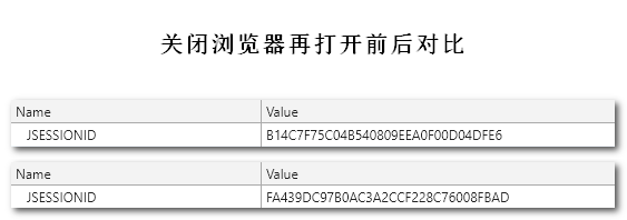 浏览器关闭销毁session