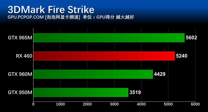 差距几何？ 主流笔记本显卡对比测试 