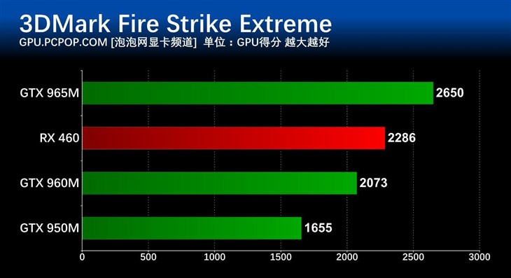 差距几何？ 主流笔记本显卡对比测试 