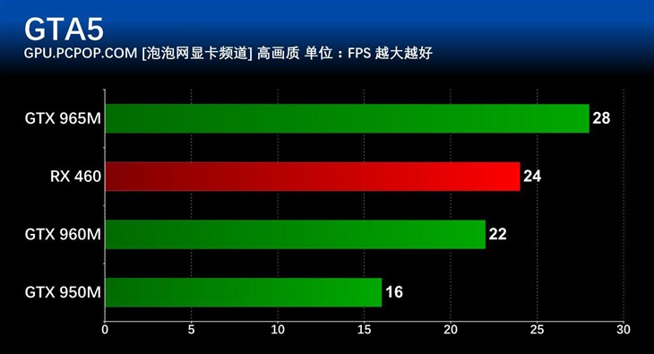 差距几何？ 主流笔记本显卡对比测试 