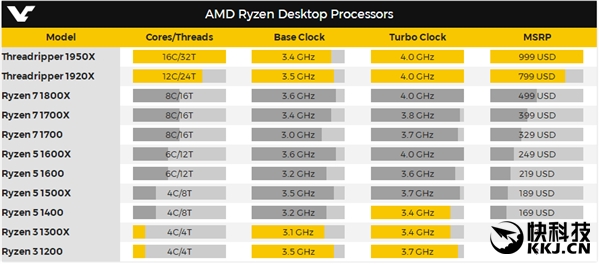 比酷睿i9良心百倍！AMD 16核桌面旗舰处理器价格曝光