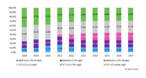 2020年AMOLED占智能手机显示屏总出货量的29%