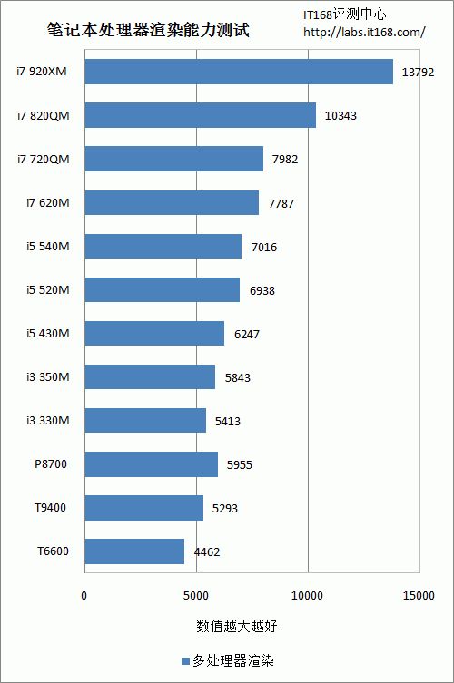 cpu游戏性能排名_游戏性能好的cpu_x79游戏性能cpu