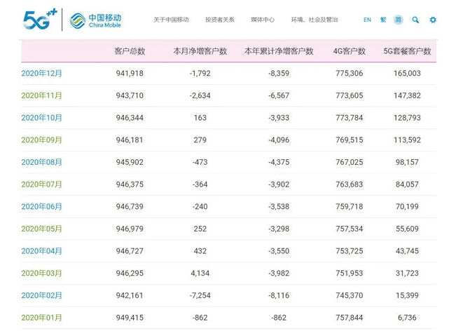 中国移动希望超越电信宽带成为国内第一大固网宽带运营商