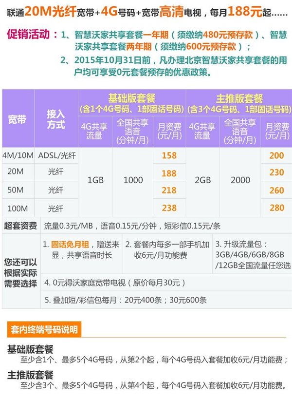 北京联通推出“智慧沃家”共享套餐每月188元
