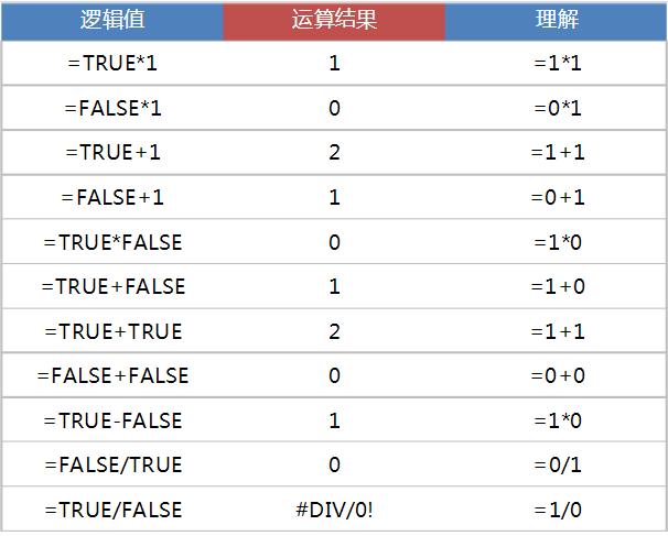 excel表格false函数