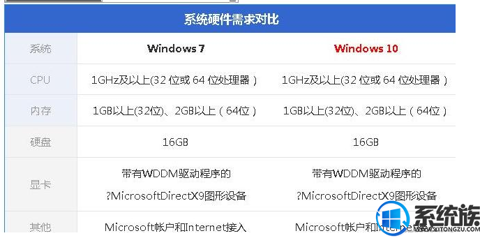 win10配置要求比win7高吗