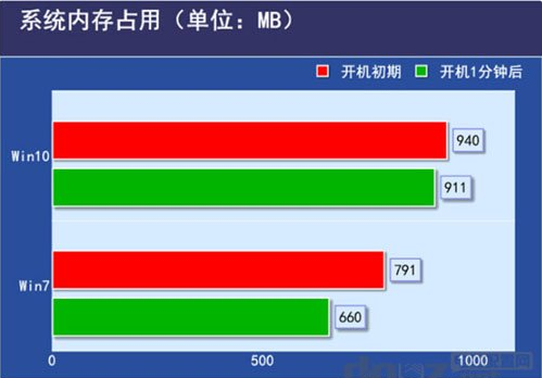 win10配置要求比win7高吗
