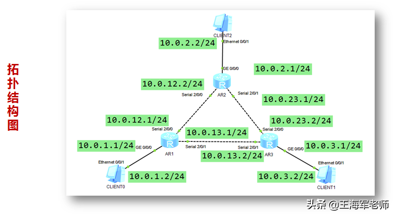 华为路由器多网段互联，静态路由与默认路由典型配置
