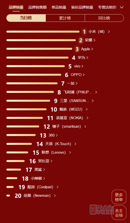 2015双十一笔记本电脑销量排名_2015双十一天猫手机店铺销量排行_2015双十一天猫笔记本销量排名