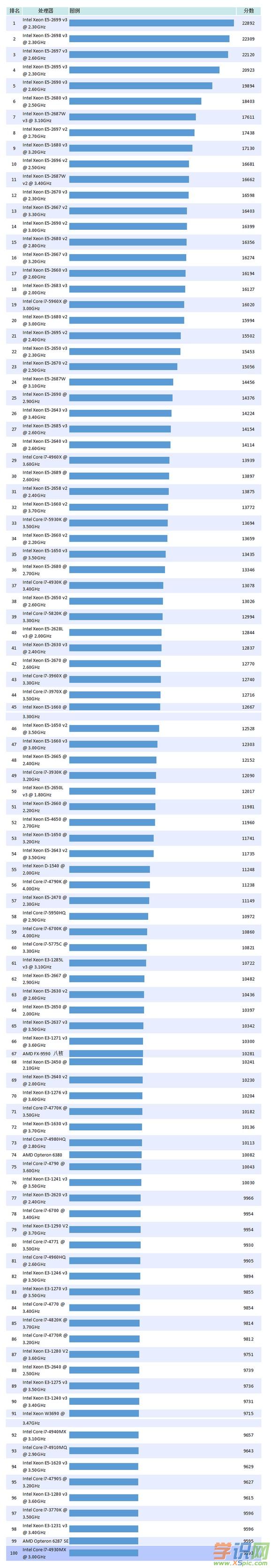 2017年英特尔cpu性能排行 2017年英特尔CPU处理器排名榜