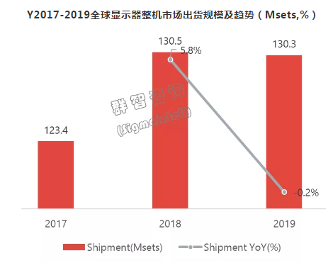 全球显示器整机市场2019总结和2020年预测分析 经济格局不确定性进一步增强