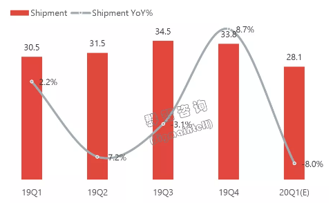 全球显示器整机市场2019总结和2020年预测分析 经济格局不确定性进一步增强