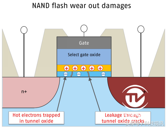 一块固态硬盘到底能用多久？