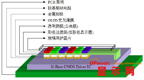 oled显示器结构工作原理_oled屏幕显示原理_lcd 与oled显示技术原理对比图