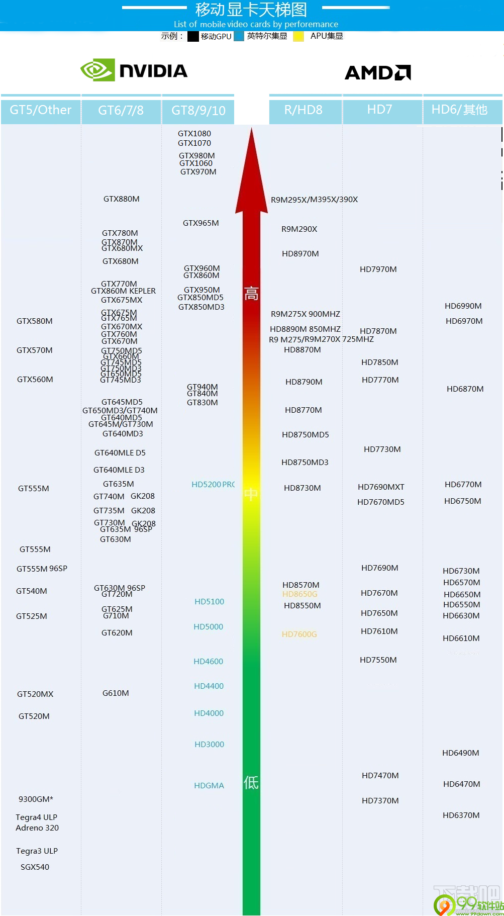 显卡天梯图 桌面笔记本_笔记本显卡 桌面显卡_桌面 笔记本 显卡对比