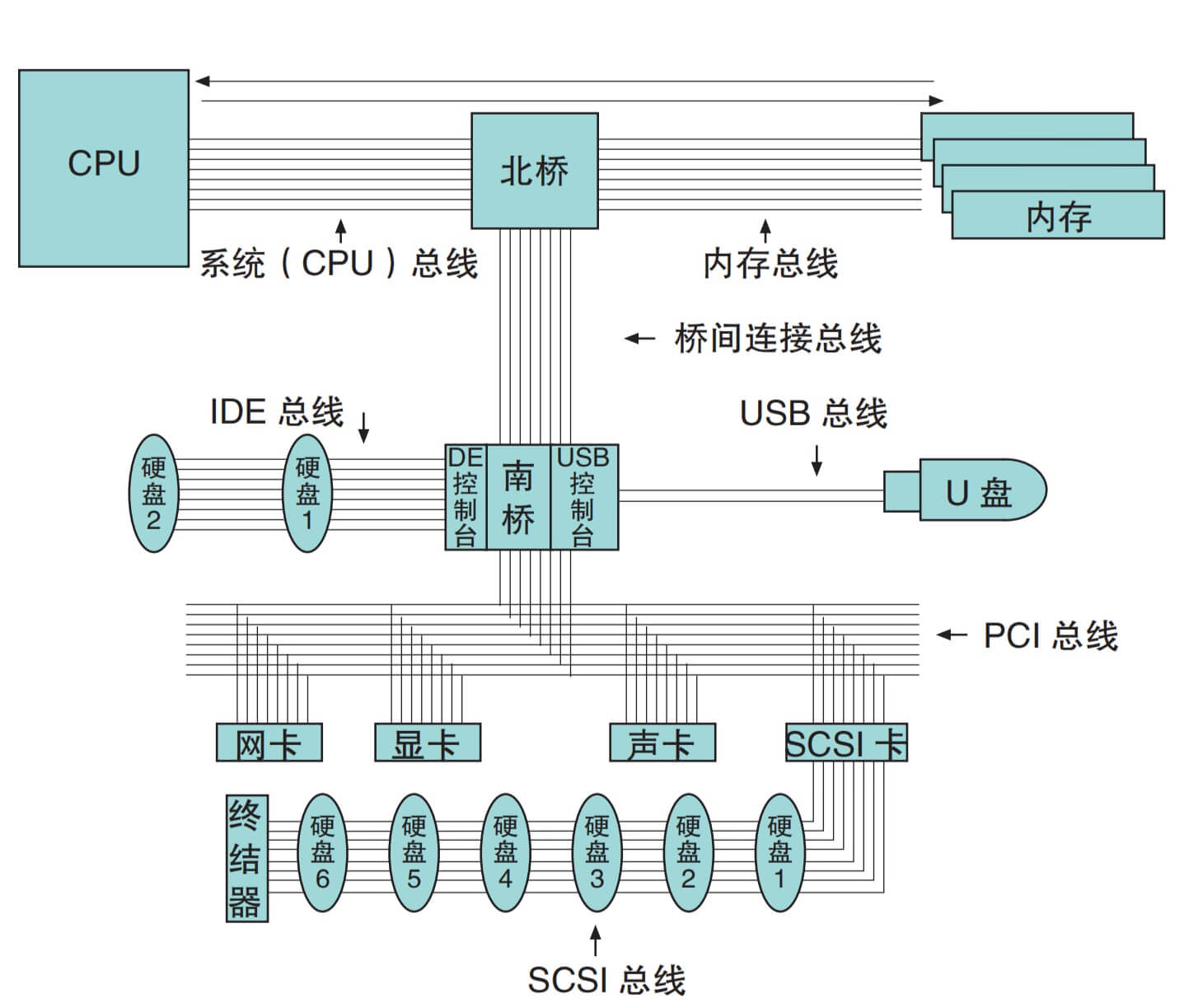 scsi 硬盘_scsi硬盘电源接口_scsi硬盘容量