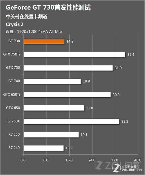 GT730显卡性能怎么样？