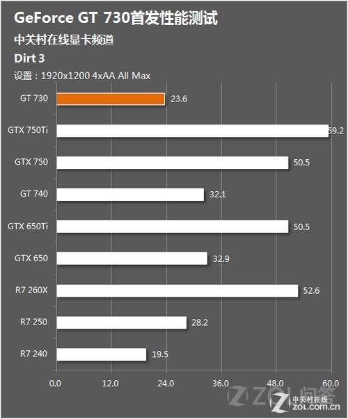 GT730显卡性能怎么样？