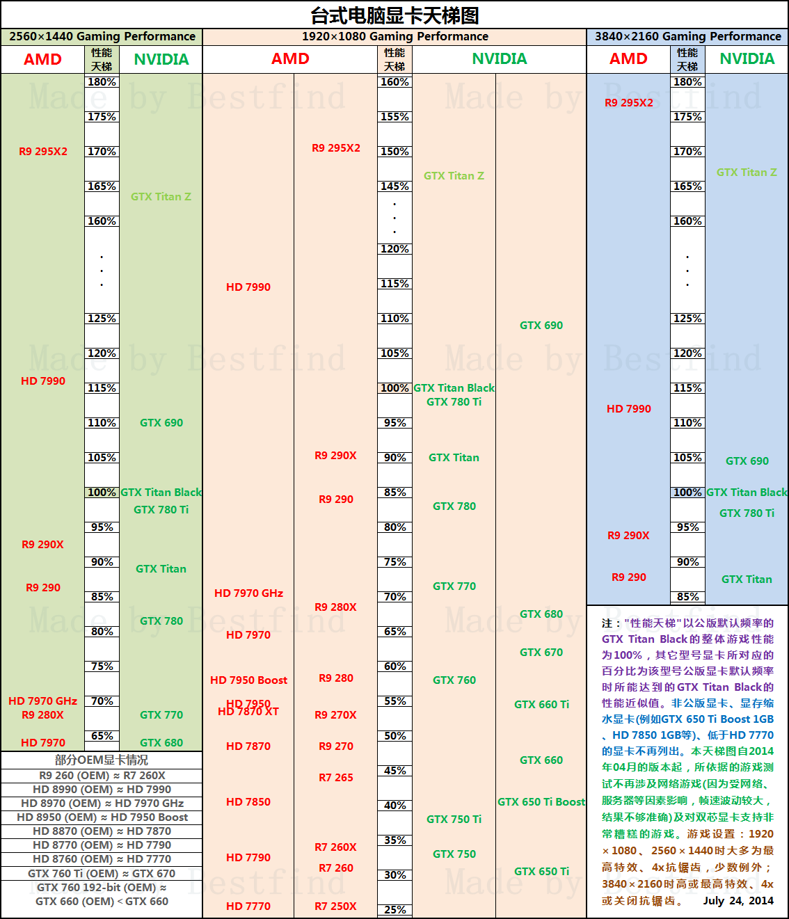 2020年最新gtx1050显卡性能排名如何呢？1050