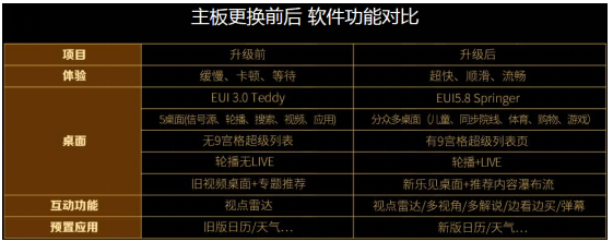 乐视s40升级主板教程