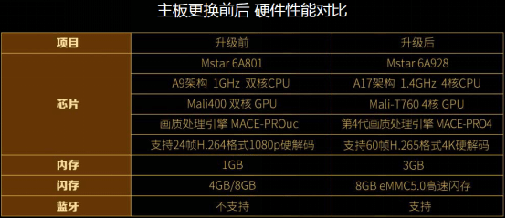 乐视s40升级主板教程