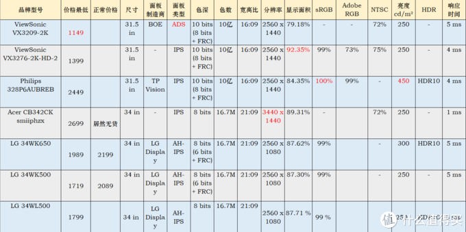32～34寸IPS平价显示器比较