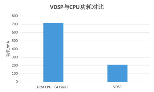 一图看懂虎贲T618 VDSP vs CPU处理图像和视频的差异2_副本