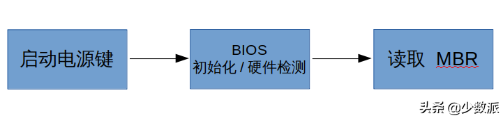 如何在 PC 和 Mac 上安装 Linux?