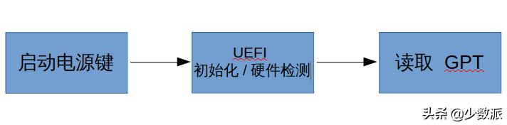 如何在 PC 和 Mac 上安装 Linux?