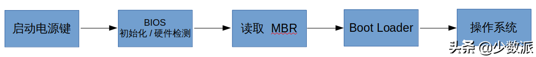 如何在 PC 和 Mac 上安装 Linux?