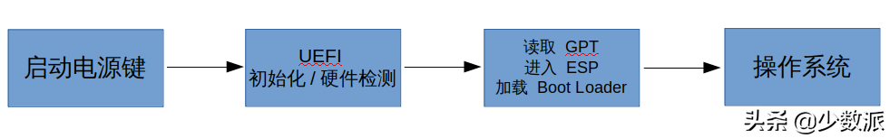 如何在 PC 和 Mac 上安装 Linux?