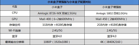 性能提升三倍 小米盒子增强版对比评测