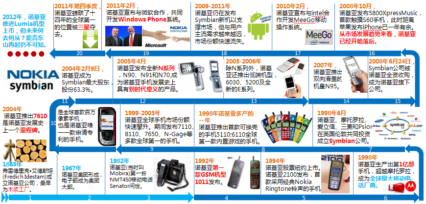 诺基亚全键盘手机_诺基亚全键盘的智能手机_诺基亚全键盘智能手机