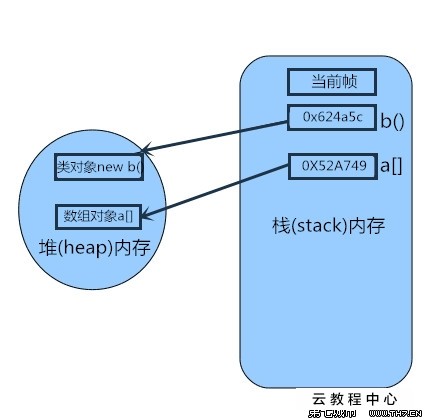 java 内存堆栈区别_内存存储堆栈的区别存储什么_堆栈存储区别