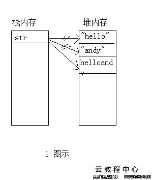 堆栈存储区别_java 内存堆栈区别_内存存储堆栈的区别存储什么