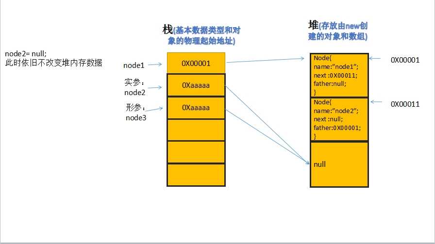 Java虚拟机运行时数据区中堆、栈以及方法区存储数据