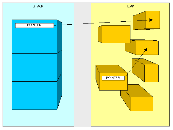 内存存储堆栈的区别存储什么