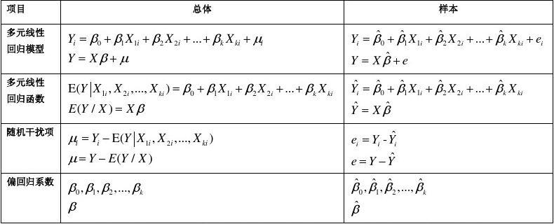 excel多元回归分析案例_excel多元回归分析_spss多元线性回归假设检验的案例