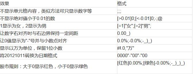 excel怎么设置单元格格式自定义