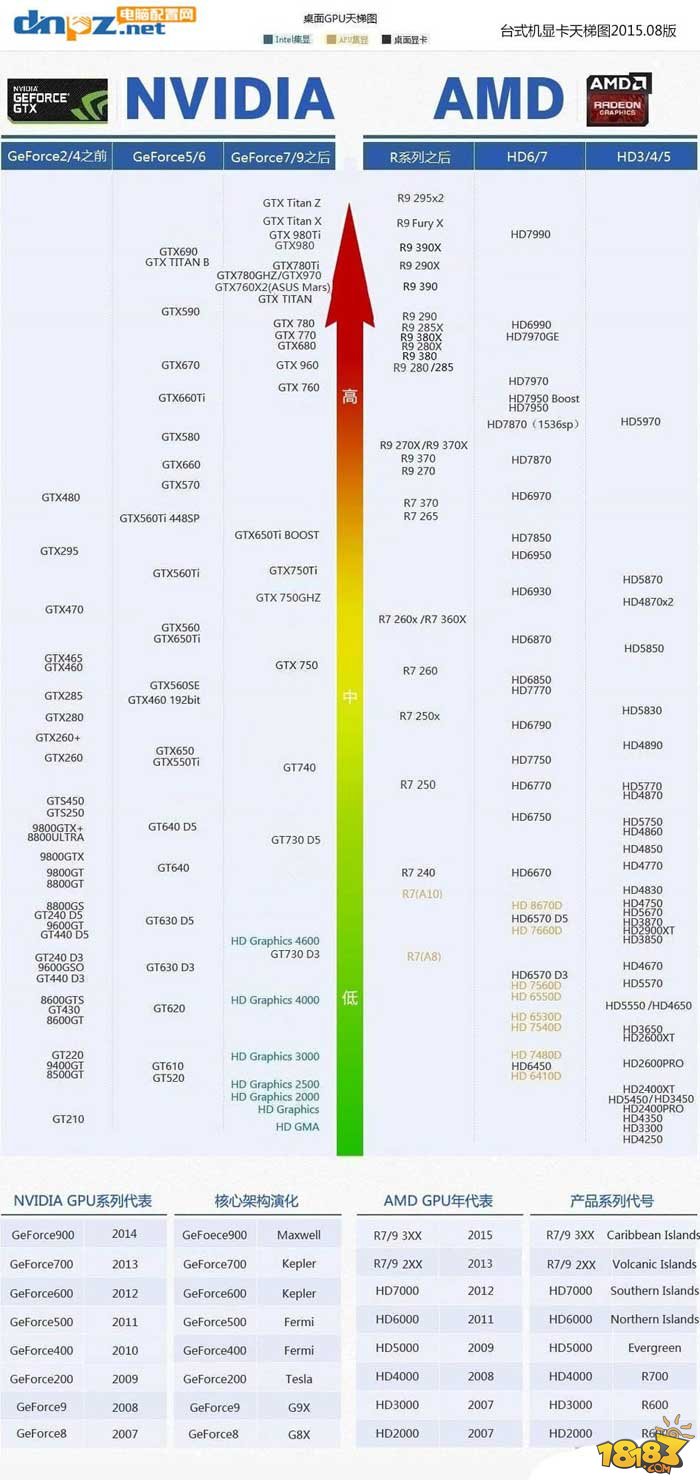 最全移动显卡天梯图_移动平台显卡天梯图_最新移动显卡天梯图