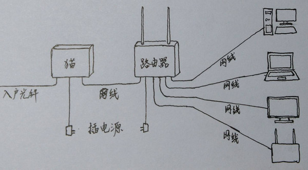 光纤路由器连接不上_路由连接路由怎么设置_电信光纤猫设置路由