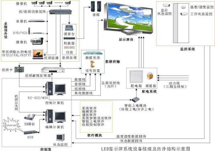 led显示器保养