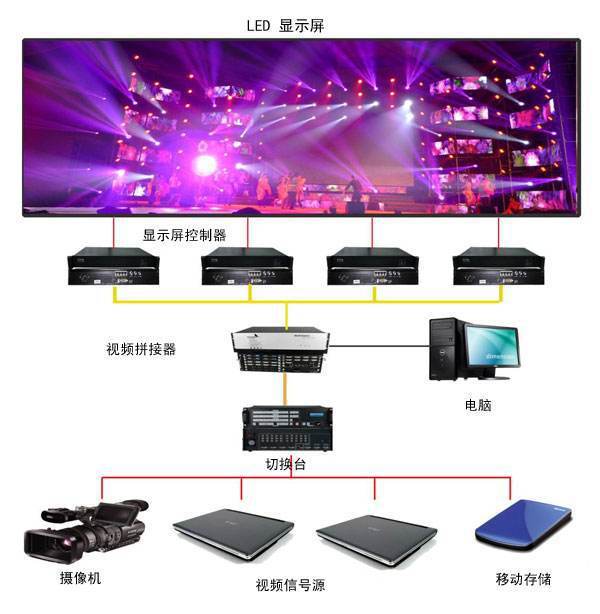 led显示器保养
