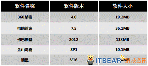 病毒查杀软件