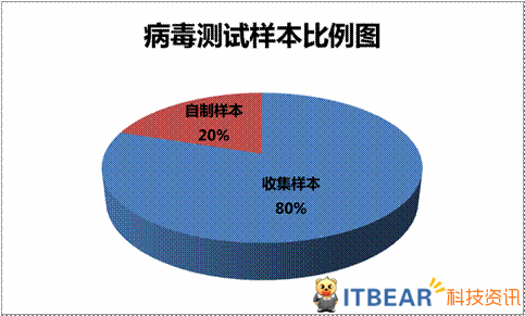 病毒查杀软件