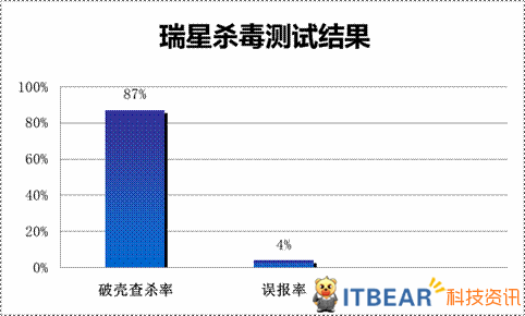 病毒查杀软件