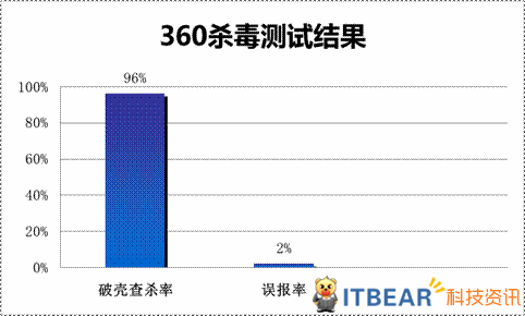 病毒查杀软件