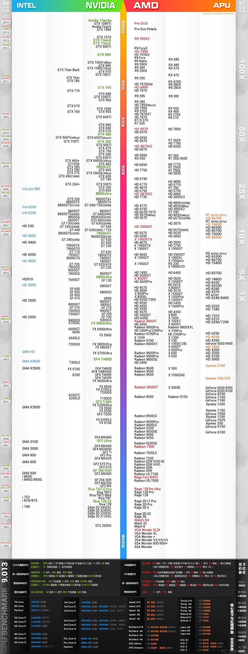 cpu性能排行天梯图 guowai_手机cpu排行性能天梯图_消费提示:看懂天梯 不被忽悠 显卡/cpu性能排名