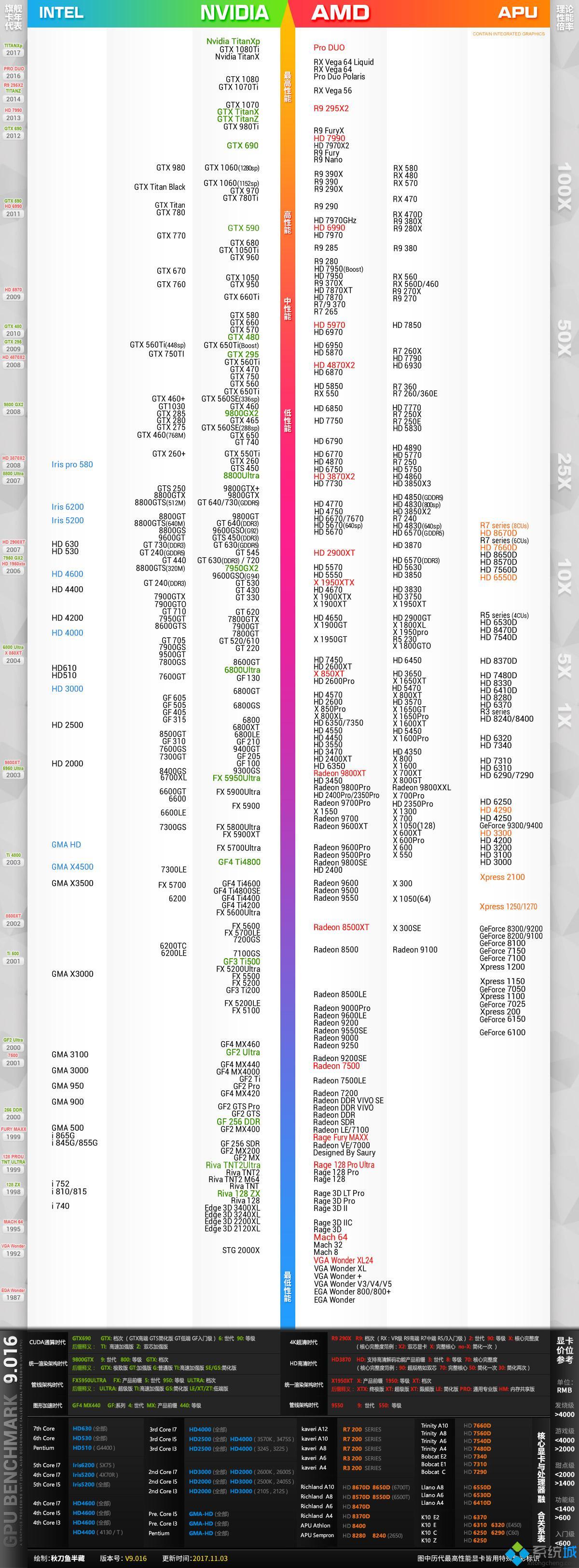 安卓cpu性能天梯图_消费提示:看懂天梯 不被忽悠 显卡/cpu性能排名_手机cpu性能天梯图